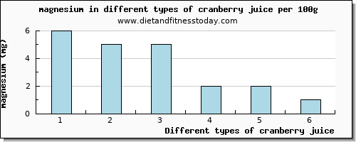 cranberry juice magnesium per 100g